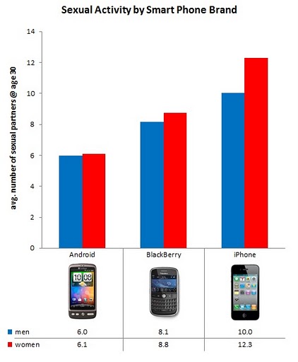 Partenaire sexuel en fonction du smartphone
