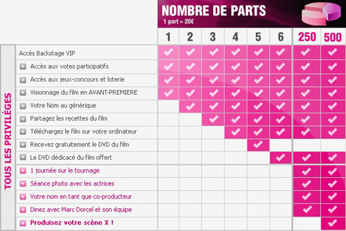 MyDorcel liste des privilèges producteur film X