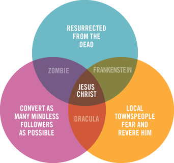Frankenstein, Jesus, Dracula, zombie