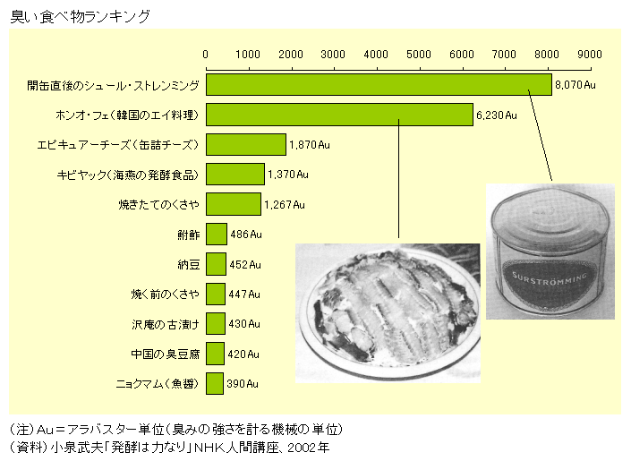 surströmming odeur putride japonais